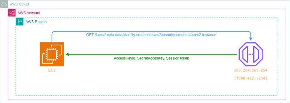 imdsv1