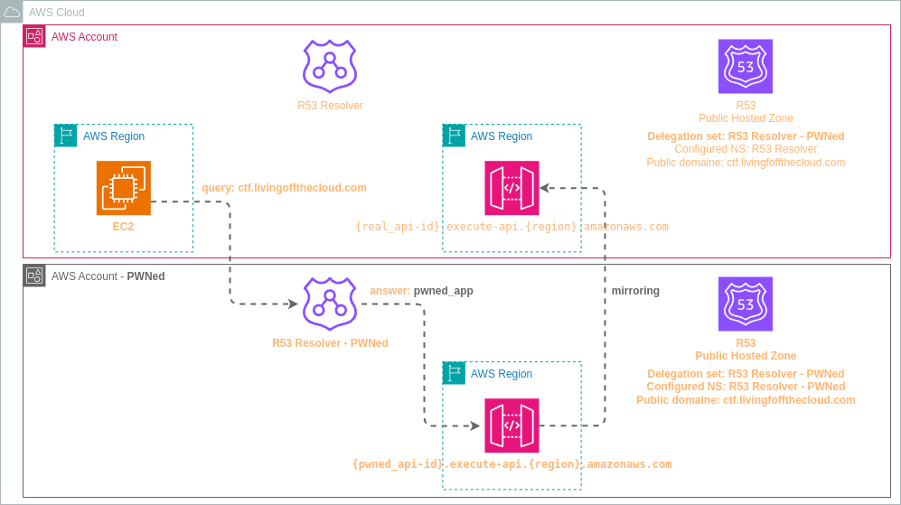 r53_resolver_mitm